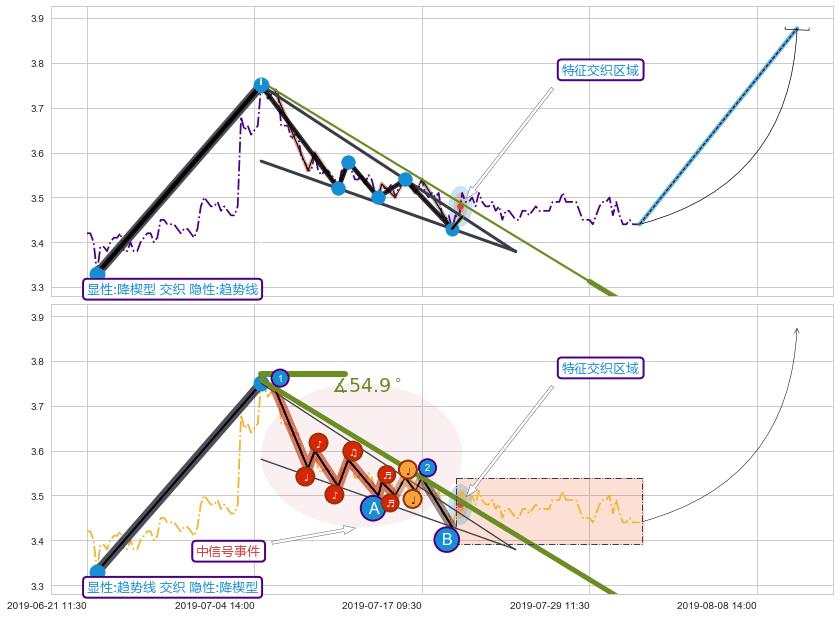 趋势线 ➕ 突破整理
